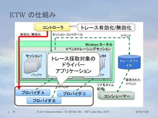 ETW の仕組み
2015/11/28© 2015 Murachi Akira - CC BY-NC-ND - .NET Labo Nov. 201519
トレース採取対象の
ドライバー
アプリケーション
トレース有効化/無効化
 