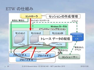 ETW の仕組み
2015/11/28© 2015 Murachi Akira - CC BY-NC-ND - .NET Labo Nov. 201520
トレース データの配信
セッションの作成/管理
 