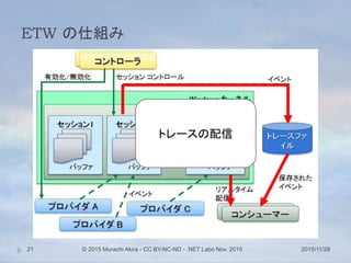 ETW の仕組み
2015/11/28© 2015 Murachi Akira - CC BY-NC-ND - .NET Labo Nov. 201521
トレースの配信
 