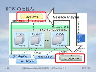 ETW の仕組み
2015/11/28© 2015 Murachi Akira - CC BY-NC-ND - .NET Labo Nov. 201522
Message Analyzer
 