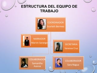 ESTRUCTURA DEL EQUIPO DE
TRABAJO
COORDINADOR
Scarleth Bermeo

NARRADOR
Marvin Sarango

SECRETARIA
Vanessa Cruz

COLABORADOR
Samantha
Azanza

COLABORADOR
Sara Nagua

 