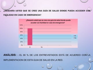 ¿DESEARÍA USTED QUE SE CREE UNA GUÍA DE SALUD DONDE PUEDA ACCEDER CON
FACILIDAD EN CASO DE EMERGENCIA?
¿Desearía usted que se cree una guía de salud donde pueda
acceder con facilidad en caso de emergencia?
120%
100%
80%
60%

Si
No

40%
20%
0%
Si

No

ANÁLISIS: : EL 90 % DE LOS ENTREVISTADOS ESTÁ DE ACUERDO CON LA
IMPLEMENTACION DE ESTA GUIA DE SALUD EN LA RED.

 