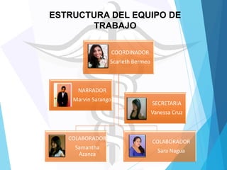ESTRUCTURA DEL EQUIPO DE
TRABAJO
COORDINADOR
Scarleth Bermeo

NARRADOR
Marvin Sarango

SECRETARIA
Vanessa Cruz

COLABORADOR
Samantha
Azanza

COLABORADOR
Sara Nagua

 