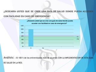 ¿DESEARÍA USTED QUE SE CREE UNA GUÍA DE SALUD DONDE PUEDA ACCEDER
CON FACILIDAD EN CASO DE EMERGENCIA?
¿Desearía usted que se cree una guía de salud donde pueda
acceder con facilidad en caso de emergencia?
120%
100%
80%
60%

Si

40%

No

20%
0%
Si

Análisis:

No

: El 100 % de los entrevistados está de acuerdo CON LA IMPLEMENTACION DE ESTA GUIA

DE SALUD EN LA RED.

 