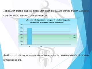 ¿DESEARÍA USTED QUE SE CREE UNA GUÍA DE SALUD DONDE PUEDA ACCEDER
CON FACILIDAD EN CASO DE EMERGENCIA?
¿Desearía usted que se cree una guía de salud donde pueda
acceder con facilidad en caso de emergencia?
120%
100%
80%
60%

Si

40%

No

20%
0%
Si

Análisis:

No

: El 100 % de los entrevistados está de acuerdo CON LA IMPLEMENTACION DE ESTA GUIA

DE SALUD EN LA RED.

 