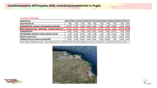 Comune di Brindisi
Stabilimento SO2 (t) NOx (t) COV (t) CH4 (t) CO (t) CO2 (kt) N2O (t) NH3 (t) PM10 (t) PTS (t)
Basell Br...