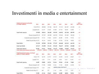 Investimenti in media e entertainment
Global entertainment and media
(US Dollar millions) 2011 2012 2013 2014 2015 2016 2017
2013-
2017CAGR
USA479.231 498.884 521.966 546.125 571.212 601.697 632.094 4,8
Canada 40.252 41.527 43.420 45.469 47.710 50.070 52.905 5
Total North America 519.483 540.411 565.385 591.593 618.922 651.768 684.999 4,9
Western Europe428.145 437.297 448.988 462.870 476.945 491.403 505.824 3
Central & Eastern Europe48.724 53.152 57.826 63.014 68.389 73.978 79.743 8,5
Middle East & Africa 34.373 39.134 44.705 51.463 59.126 67.758 76.026 14,2
Total EMEA 511.242 529.583 551.520 577.347 604.460 633.139 661.593 4,6
Total Asia Pacific 447.317 476.905 511.241 547.635 584.337 619.542 654.000 6,5
Total Latin America 81.036 91.612 102.833 115.127 126.802 139.569 151.877 10,6
Total Global entertainment and media 1.559.078 1.638.511 1.730.979 1.831.702 1.934.521 2.044.018 2.152.469 5,6
Global internet advertising: wired and
mobile (US Dollar millions) 2011 2012 2013 2014 2015 2016 2017
2013-
2017CAGR
USA31.735 36.570 41.972 47.914 54.329 61.525 69.447 13,7
Canada 2.752 3.235 3.751 4.320 4.934 5.615 6.354 14,5
Total North America 34.487 39.805 45.723 52.234 59.263 67.140 75.802 13,7
Western Europe24.169 27.309 30.808 34.161 37.343 40.408 43.240 9,6
Central & Eastern Europe2.373 3.122 3.953 4.859 5.754 6.734 7.766 20
Middle East & Africa 517 685 871 1.114 1.388 1.712 1.927 23
Total EMEA 27.059 31.116 35.632 40.134 44.485 48.854 52.933 11,2
 