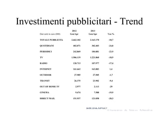Investimenti pubblicitari - Trend
2012  2013 
Dati netti in euro (000) Gen/Apr  Gen/Apr  Var.%
TOTALEPUBBLICITà 2.662.182 2.163.170 -18,7
QUOTIDIANI 402.071 302.403 -24,8
PERIODICI 242.869 184.881 -23,9
TV 1.506.119 1.221.860 -18,9
RADIO 130.713 107.977 -17,4
INTERNET 161.663 163.883 1,4
OUTDOOR 27.985 27.505 -1,7
TRANSIT 26.375 23.902 -9,4
OUTOFHOMETV 2.977 2.113 -29
CINEMA 9.474 7.588 -19,9
DIRECTMAIL 151.937 121.058 -20,3
 