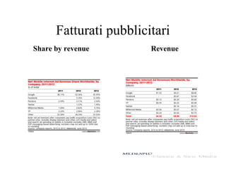 Fatturati pubblicitari
Share by revenue Revenue
 