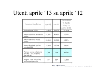 Utenti aprile ‘13 su aprile ‘12
Internet Audience apr-13 apr-12
Variazione
% Aprile
2013 vs
Aprile 2012
Popolazione (000) 53.910 54.932 -1,90%
Utenti connessi a internet
(000)
41.131 40.457 1,70%
Utenti attivi nel mese
(000)
28.913 28.580 1,20%
Utenti attivi nel giorno
medio (000)
14.328 13.798 3,80%
Tempo speso nel giorno
medio – per persona
(h:mm:ss)
1.28 1.21 9,00%
Pagine viste nel giorno
medio per persona
127 147 -13,50%
 