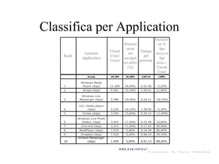 Classifica per Application
Rank
Internet
Application
Utenti
Unici
(000)
Penetra
zione
sui
navigat
ori attivi
(%)
Tempo
per
persona
Variazio
ne %
Apr
2013 vs
Apr
2012 –
Utenti
Unici
Totale 23.497 81,30% 3.07.31 1,00%
1
Windows Media
Player (App) 11.268 39,00% 0.51.58 -3,20%
2 Skype (App) 9.591 33,20% 1.44.51 11,80%
3
Windows Live
Messenger (App) 5.586 19,30% 0.24.11 -34,70%
4
VLC media player
(App) 5.225 18,10% 1.38.59 -3,20%
5 iTunes (App) 3.765 13,00% 0.35.12 -11,90%
6
Windows Live Photo
Gallery (App) 3.447 11,90% 0.32.48 16,80%
7 uTorrent (App) 3.311 11,50% 0.17.42 40,40%
8 RealPlayer (App) 1.574 5,40% 0.10.28 40,90%
9 Dropbox (App) 1.510 5,20% 0.46.14 29,70%
10
iminent Messenger
(App) 1.459 5,00% 0.01.13 98,20%
 