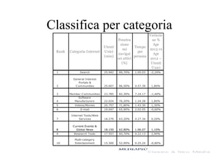 Classifica per categoria
Rank Categoria Internet
Utenti
Unici
(000)
Penetra
zione
sui
navigat
ori attivi
(%)
Tempo
per
persona
Variazio
ne %
Apr
2013 vs
Apr
2012 –
Utenti
Unici
1 Search 25.942 89,70% 1.05.03 -2,20%
2
General Interest
Portals &
Communities 25.007 86,50% 0.57.39 1,80%
3 Member Communities 23.785 82,30% 7.24.17 -1,40%
4
Software
Manufacturers 22.024 76,20% 1.24.28 1,80%
5 Videos/Movies 20.757 71,80% 1.43.30 1,30%
6 E-mail 19.047 65,90% 2.02.05 -0,60%
7
Internet Tools/Web
Services 18.279 63,20% 0.27.34 0,20%
8
Current Events &
Global News 18.150 62,80% 1.06.07 1,10%
9 Research Tools 17.557 60,70% 0.22.13 2,90%
10
Multi-category
Entertainment 15.300 52,90% 0.25.24 -0,80%
 