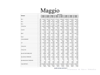 MaggioFasce orarie
Emittenti 02.00 07.00 09.00 12.00 15.00 18.00 20.30 22.30
25.59 09.00 12.00 15.00 18.00 20.30 22.30 25.59
Rai 1 AM 1.942.221 1.286.770 1.020.130 2.737.841 2.098.254 3.408.930 5.195.339 1.952.857
SH 18,26 22,88 18,11 17,54 17,83 21,14 19,02 15,79
Rai 2 AM 784.706 165.569 321.839 1.592.090 680.761 974.535 2.285.161 994.245
SH 7,38 2,94 5,71 10,20 5,79 6,04 8,37 8,04
Rai 3 AM 869.195 529.679 297.758 1.351.111 935.584 1.427.041 2.389.826 965.554
SH 8,17 9,42 5,29 8,66 7,95 8,85 8,75 7,81
TOTALE RAI AM 4.299.678 2.465.804 2.129.697 6.578.227 4.809.666 6.784.273 11.372.529 4.613.376
SH 40,43 43,85 37,80 42,14 40,88 42,07 41,64 37,30
PE 7,37 4,23 3,65 11,27 8,24 11,63 19,49 7,91
Canale 5 AM 1.508.034 961.713 608.057 2.542.145 1.688.120 2.378.478 4.001.683 1.394.828
SH 14,18 17,10 10,79 16,29 14,35 14,75 14,65 11,28
PE 2,58 1,65 1,04 4,36 2,89 4,08 6,86 2,39
Italia 1 AM 701.122 123.361 237.269 1.570.158 482.267 719.008 1.983.116 1.033.743
SH 6,59 2,19 4,21 10,06 4,10 4,46 7,26 8,36
PE 1,20 0,21 0,41 2,69 0,83 1,23 3,40 1,77
Rete 4 AM 567.546 167.844 323.079 815.980 573.316 918.472 1.452.259 772.123
SH 5,34 2,98 5,73 5,23 4,87 5,69 5,32 6,24
TOTALE MEDIASET AM 3.348.591 1.555.502 1.508.229 5.565.480 3.429.772 4.988.005 8.936.674 3.861.632
SH 31,48 27,66 26,77 35,65 29,15 30,93 32,72 31,22
PE 5,74 2,67 2,58 9,54 5,88 8,55 15,31 6,62
La7 AM 432.625 227.670 301.558 399.761 356.408 722.015 1.453.787 538.327
SH 4,07 4,05 5,35 2,56 3,03 4,48 5,32 4,35
PE 0,74 0,39 0,52 0,69 0,61 1,24 2,49 0,92
TOTALE SKY AM 457.731 176.758 193.428 509.521 605.365 560.911 1.339.315 632.923
SH 4,30 3,14 3,43 3,26 5,15 3,48 4,90 5,12
PE 0,78 0,30 0,33 0,87 1,04 0,96 2,30 1,08
TOTALE FOX AM 179.680 44.673 88.819 174.435 198.859 265.259 483.283 292.794
SH 1,69 0,79 1,58 1,12 1,69 1,64 1,77 2,37
PE 0,31 0,08 0,15 0,30 0,34 0,45 0,83 0,50
Altre SAT NON PUBBLICATE AM 75.966 38.315 60.958 84.315 88.652 100.687 155.130 102.436
SH 0,71 0,68 1,08 0,54 0,75 0,62 0,57 0,83
PE 0,13 0,07 0,10 0,14 0,15 0,17 0,27 0,18
Altre DIGITALI TERRESTRI AM 621.206 395.736 410.299 804.082 702.456 745.681 1.309.022 841.699
SH 5,84 7,04 7,28 5,15 5,97 4,62 4,79 6,80
PE 1,06 0,68 0,70 1,38 1,20 1,28 2,24 1,44
Altre ANALOGICHE TERRESTRI AM 0 0 0 0 0 0 0 0
SH 0,00 0,00 0,00 0,00 0,00 0,00 0,00 0,00
PE 0,00 0,00 0,00 0,00 0,00 0,00 0,00 0,00
Totale EMITTENTI AM 10.635.561 5.623.726 5.633.853 15.610.018 11.765.385 16.128.041 27.312.618 12.369.771
SH 100,00 100,00 100,00 100,00 100,00 100,00 100,00 100,00
PE 18,23 9,64 9,65 26,75 20,16 27,64 46,81 21,20
 