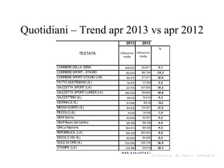 Quotidiani – Trend apr 2013 vs apr 2012
2013 2012
%
TESTATA Diffusione
media
Diffusione
media
CORRIERE DELLA SERA 408.253 451.877 -9,7
CORRIERE SPORT - STADIO 120.224 150.764 -20,3
CORRIERE SPORT-STADIO LUN. 155.317 177.677 -12,6
FATTO QUOTIDIANO (IL) 55.817 57.081 -2,2
GAZZETTA SPORT (LA) 221.170 257.825 -14,2
GAZZETTA SPORT-LUNEDI (LA) 260.028 291.609 -10,8
GAZZETTINO (IL) 69.513 76.678 -9,3
GIORNALE (IL) 121.048 136.111 -11,1
MESSAGGERO (IL) 144.610 175.467 -17,6
PICCOLO (IL) 31.513 34.016 -7,4
QN-Il Giorno 52.626 55.497 -5,2
QN-Il Resto del Carlino 128.199 136.313 -6,0
QN-La Nazione 103.474 108.310 -4,5
REPUBBLICA (LA) 358.129 392.663 -8,8
SECOLO XIX (IL) 60.829 66.286 -8,2
SOLE 24 ORE (IL) 224.036 266.749 -16,0
STAMPA (LA) 228.186 254.511 -10,3
 