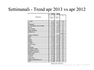 Settimanali - Trend apr 2013 vs apr 2012
2013 2012
%
TESTATA Diffusione
media
Diffusione
media
A - ANNA 125.495 174.378 -28,0
CHI 286.068 307.987 -7,1
CONFIDENZE 93.339 97.351 -4,1
D LA REPUBBLICA DELLE DONNE 293.072 313.148 -6,4
DIPIU' TV 361.544 390.183 -7,3
DIVA E DONNA 169.189 177.972 -4,9
DONNA MODERNA 277.600 320.266 -13,3
ESPRESSO (L') 244.545 267.857 -8,7
F 119.357 # D IV/ 0!
FAMIGLIA CRISTIANA 392.645 457.165 -14,1
GENTE 269.382 290.733 -7,3
GIOIA 116.566 144.851 -19,5
GRAZIA 160.254 201.345 -20,4
INTIMITA' 210.363 222.794 -5,6
IO DONNA 327.424 429.770 -23,8
NOVELLA 2000 35.150 44.046 -20,2
OGGI 353.681 430.196 -17,8
PANORAMA 300.240 344.383 -12,8
SETTIMANALE DIPIU' 531.024 533.858 -0,5
SETTIMANALE NUOVO 216.204 273.904 -21,1
SORRISI E CANZONI TV 665.193 749.261 -11,2
SPORT WEEK 208.992 249.206 -16,1
TOPOLINO 124.731 136.383 -8,5
TU STYLE 147.606 193.848 -23,9
VANITY FAIR 243.406 245.436 -0,8
VENERDI' DI REPUBBLICA (IL) 397.768 447.875 -11,2
VERO 329.168 384.575 -14,4
 