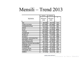 Mensili – Trend 2013
M ARZO FEBBRAIO
%
TESTATA Diffusione
media
Diffusione
media
AD 85.918 84.774 1,3
COSE DI CASA 222.499 242.866 -8,4
COSMOPOLITAN 124.419 119.127 4,4
DOVE 76.729 71.401 7,5
ELLE 153.200 122.003 25,6
FOCUS 296.668 304.124 -2,5
GLAMOUR 247.025 234.299 5,4
IN SELLA 66.480 73.670 -9,8
MYSELF 188.963 212.116 -10,9
NATIONAL GEOGRAPHIC 92.689 98.470 -5,9
NATURAL STYLE 51.905 53.664 -3,3
QUATTRORUOTE 226.344 257.581 -12,1
RIDERS ITALIAN MAGAZINE 40.127 39.178 2,4
SCIENZE (LE) 53.187 54.136 -1,8
STARBENE 126.299 125.452 0,7
VOGUE ITALIA 84.863 87.267 -2,8
VOLANTE (AL) 326.695 332.265 -1,7
WIRED 67.675 66.317 2,0
 