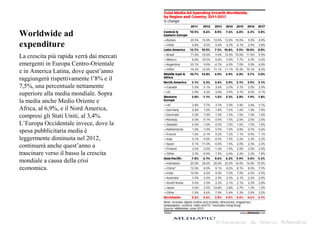 Worldwide ad
expenditure
La crescita più rapida verrà dai mercati
emergenti in Europa Centro-Orientale
e in America Latina, dove quest’anno
raggiungerà rispettivamente l’8% e il
7,5%, una percentuale nettamente
superiore alla media mondiale. Sopra
la media anche Medio Oriente e
Africa, al 6,9%, e il Nord America,
compresi gli Stati Uniti, al 3,4%.
L’Europa Occidentale invece, dove la
spesa pubblicitaria media è
leggermente diminuita nel 2012,
continuerà anche quest’anno a
trascinare verso il basso la crescita
mondiale a causa della crisi
economica.
 