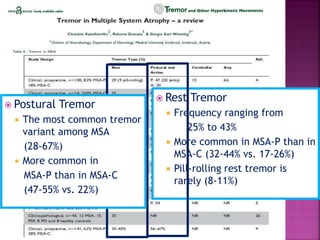  Rest Tremor
 Frequency ranging from
25% to 43%
 More common in MSA-P than in
MSA-C (32-44% vs. 17-26%)
 Pill-rolling rest tremor is
rarely (8-11%)
 Postural Tremor
 The most common tremor
variant among MSA
(28-67%)
 More common in
MSA-P than in MSA-C
(47-55% vs. 22%)
 