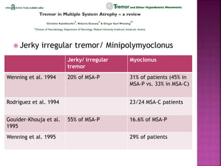  Jerky irregular tremor/ Minipolymyoclonus
Jerky/ irregular
tremor
Myoclonus
Wenning et al. 1994 20% of MSA-P 31% of patients (45% in
MSA-P vs. 33% in MSA-C)
Rodriguez et al. 1994 23/24 MSA-C patients
Gouider-Khouja et al.
1995
55% of MSA-P 16.6% of MSA-P
Wenning et al. 1995 29% of patients
 