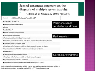 Parkinsonism or
cerebellar syndrome
Parkinsonism
Cerebellar syndrome
Gilman et al. Neurology 2008; 71: 670-6
 