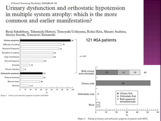 121 MSA patients
 