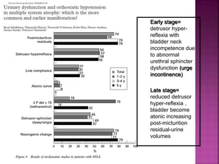 Early stage=
detrusor hyper-
reflexia with
bladder neck
incompetence due
to abnormal
urethral sphincter
dysfunction (urge
incontinence)
Late stage=
reduced detrusor
hyper-reflexia ,
bladder become
atonic increasing
post-micturition
residual-urine
volumes
 