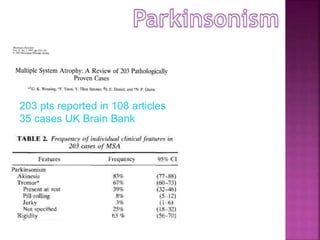 203 pts reported in 108 articles
35 cases UK Brain Bank
 