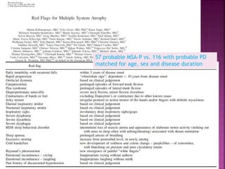 57 probable MSA-P vs. 116 with probable PD
matched for age, sex and disease duration
 