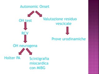 Autonomic Onset
OH test
RCV
Scintigrafia
miocardica
con MIBG
OH neurogena
Holter PA
Valutazione residuo
vescicale
Prove urodinamiche
 