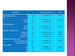 VARIABLE n Unadjusted HR (95% CI) p-value
Age at disease onset 136 1.01 (0.98-1.04) 0.431
Sex
Female 48 0.93 (0.63-1.37) 0.701
Male 88 1.0 (reference)
Clinical phenotype
MSA-P 68 0.92 (0.64-1.34) 0.676
MSA-C 68 1.0 (reference)
Symptom of disease onset
Autonomic 78 1.48 (1.00-2.20) 0.049
Cerebellar 47 0.91 (0.61-1.36) 0.655
Parkinsonism 44 1.02 (0.69-1.52) 0.910
Symptom of autonomic onset
OH / Symptomatic OH 32 1.56 (0.99-2.45) 0.056
Urinary dysfunction 92 1.0 (reference)
Stridor (VPSG)
Yes 42 1.20 (0.80-1.81) 0.386
No 78 1.0 (reference)
NA 16
 