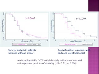 Survival analysis in patients
with and without stridor
Survival analysis in patients with
early and late stridor onset
p= 0.3467 p= 0.0209
At the multivariable COX model the early stridor onset remained
an independent predictor of mortality (HR= 3.21, p= 0.006)
 