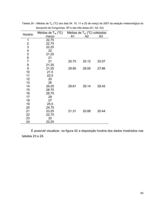 Tabela 24 – Médias de Tar (o
C) dos dias 04. 10, 11 e 25 de março de 2007 da estação meteorológica do
Aeroporto de Congonhas, SP e das três áreas (A1, A2, A3)
Horário
Médias de Tar (o
C)
março
Médias de Tar (o
C) coletadas
A1 A2 A3
1 22.75
2 22.75
3 22.25
4 22
5 21.25
6 21
7 21 25.75 25.12 25.07
8 21.25
9 21.25 29.90 28.00 27.86
10 21.5
11 22.5
12 25
13 26
14 29.25 29.81 29.14 28.45
15 28.75
16 28.75
17 28
18 27
19 25.5
20 24.75
21 23.25 21.31 20.88 20.44
22 22.75
23 22
24 22.25
É possível visualizar, na figura 42 a disposição horária dos dados mostrados nas
tabelas 23 e 24.
99
 
