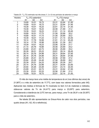 Tabela 25 - Tar (o
C) estimada nas três áreas (1, 2 e 3) nos períodos de setembro e março
Horário Tar (o
C) setembro Tar (o
C) março
A1 A2 A3 A1 A2 A3
1 19,89 19,51 18,73 23,31 22,64 21,95
2 19,89 19,51 18,73 23,31 22,64 21,95
3 19,39 19,01 18,23 22,81 22,14 21,45
4 19,39 19,01 18,23 22,56 21,89 21,2
5 19,39 19,01 18,23 21,81 21,14 20,45
6 18,89 18,51 17,73 21,56 20,89 20,2
7 18,89 18,51 17,73 21,56 20,89 20,2
8 18,39 18,01 17,23 21,81 21,14 20,45
9 18,14 17,76 16,98 21,81 21,14 20,45
10 18,14 17,76 16,98 22,06 21,39 20,7
11 19,39 19,01 18,23 23,06 22,39 21,7
12 21,14 20,76 19,98 25,56 24,89 24,2
13 23,89 23,51 22,73 26,56 25,89 25,2
14 26,39 26,01 25,23 29,81 29,14 28,45
15 26,14 25,76 24,98 29,31 28,64 27,95
16 26,14 25,76 24,98 29,31 28,64 27,95
17 25,89 25,51 24,73 28,56 27,89 27,2
18 25,64 25,26 24,48 27,56 26,89 26,2
19 25,39 25,01 24,23 26,06 25,39 24,7
20 25,14 24,76 23,98 25,31 24,64 23,95
21 24,64 24,26 23,48 23,81 23,14 22,45
22 23,89 23,51 22,73 23,31 22,64 21,95
23 23,39 23,01 22,23 22,56 21,89 21,2
24 19,89 19,51 18,73 22,81 22,14 21,45
O mês de março teve uma média de temperatura do ar (nos últimos dez anos) de
21,98o
C e o mês de setembro de 17,7o
C, com base nos valores fornecidos pelo IAG.
Aplicando tais médias à fórmula de Tn mostrada no item 3.4 do materiais e métodos,
obteve-se valores de Tn de 24,41o
C para março e 23,09o
C para setembro.
Considerando a tolerância de 2,5o
C tem-se, para março, uma Tn de 26,91 e de 25,59o
C
para o mês de setembro.
Na tabela 26 são apresentados os Graus-Hora de calor nos dois períodos, nas
quatro áreas (A1, A2, A3 e referência).
102
 