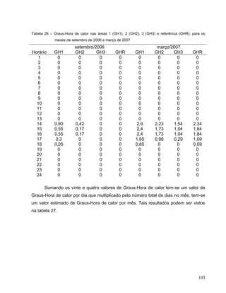 Tabela 26 – Graus-Hora de calor nas áreas 1 (GH1), 2 (GH2), 3 (GH3) e referência (GHR), para os
meses de setembro de 2006 e março de 2007
setembro/2006 março/2007
Horário GH1 GH2 GH3 GHR GH1 GH2 GH3 GHR
1 0 0 0 0 0 0 0 0
2 0 0 0 0 0 0 0 0
3 0 0 0 0 0 0 0 0
4 0 0 0 0 0 0 0 0
5 0 0 0 0 0 0 0 0
6 0 0 0 0 0 0 0 0
7 0 0 0 0 0 0 0 0
8 0 0 0 0 0 0 0 0
9 0 0 0 0 0 0 0 0
10 0 0 0 0 0 0 0 0
11 0 0 0 0 0 0 0 0
12 0 0 0 0 0 0 0 0
13 0 0 0 0 0 0 0 0
14 0,80 0,42 0 0 2,9 2,23 1,54 2,34
15 0,55 0,17 0 0 2,4 1,73 1,04 1,84
16 0,55 0,17 0 0 2,4 1,73 1,04 1,84
17 0,3 0 0 0 1,65 0,98 0,29 1,09
18 0,05 0 0 0 0,65 0 0 0,09
19 0 0 0 0 0 0 0 0
20 0 0 0 0 0 0 0 0
21 0 0 0 0 0 0 0 0
22 0 0 0 0 0 0 0 0
23 0 0 0 0 0 0 0 0
24 0 0 0 0 0 0 0 0
Somando os vinte e quatro valores de Graus-Hora de calor tem-se um valor de
Graus-Hora de calor por dia que multiplicado pelo número total de dias no mês, tem-se
um valor estimado de Graus-Hora de calor por mês. Tais resultados podem ser vistos
na tabela 27.
103
 
