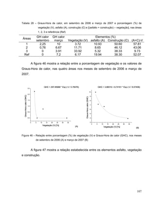 Tabela 28 – Graus-Hora de calor, em setembro de 2006 e março de 2007 e porcentagem (%) de
vegetação (V), asfalto (A), construção (C) e [(asfalto + construção) – vegetação], nas áreas
1, 2, 3 e referência (Ref)
Elementos (%)
Áreas
GH calor
setembro
GH calor
março Vegetação (V) asfalto (A) Construção (C) (A+C)-V
1 2,25 10 3.72 10.93 50.60 57.81
2 0,76 6.67 11.71 8.65 46.12 43.06
3 0 3.91 33.92 5.32 38.33 9.73
Ref 0 7.2 6.17 19.94 38.30 52.07
A figura 46 mostra a relação entre a porcentagem de vegetação e os valores de
Graus-Hora de calor, nas quatro áreas nos meses de setembro de 2006 e março de
2007.
0 5 10 15 20 25 30 35
0.0
0.5
1.0
1.5
2.0
2.5
(A)
GHC= 297.85968 * Exp (-V/ 0.76076)
Graus-Horacalor(GHC)
Vegetação (V) [%]
0 5 10 15 20 25 30 35
3
4
5
6
7
8
9
10
(B)
GHC= 3.86519 + 8.74161 * Exp (-V/ 8.57406)Graus-Horacalor(GHC)
Vegetação (V) [%]
Figura 46 – Relação entre porcentagem (%) de vegetação (V) e Graus-Hora de calor (GHC), nos meses
de setembro de 2006 (A) e março de 2007 (B)
A figura 47 mostra a relação estabelecida entre os elementos asfalto, vegetação
e construção.
107
 