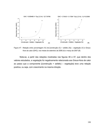10 20 30 40 50 60
0.0
0.5
1.0
1.5
2.0
2.5
(A)
GHC= 9.00948E-4 * Exp [ (C+A) - V] /7.54766Graus-Horacalor(GHC)
(Construção + Asfalto) - Vegetação [%]
10 20 30 40 50 60
3
4
5
6
7
8
9
10
(B)
GHC= 3.70433 + 0.17384 * Exp [ (C+A) - V] /16.32595
Graus-Horacalor(GHC)
(Construção + Asfalto) - Vegetação [%]
Figura 47 - Relação entre porcentagem (%) de [construção (C) + asfalto (A)] – vegetação (V) e Graus-
Hora de calor (GHC), nos meses de setembro de 2006 (A) e março de 2007 (B)
Nota-se, a partir das relações mostradas nas figuras 46 e 47, que dentro dos
valores estudados, a vegetação foi negativamente relacionada aos Graus-Hora de calor
ao passo que a componente [(construção + asfalto) – vegetação] teve uma relação
positiva, ou seja, com crescimento na mesma direção.
108
 