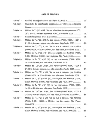LISTA DE TABELAS
Tabela 1 – Resumo das especificações do satélite IKONOS II .......................... 30
Tabela 2 – Qualidade da classificação associada aos valores da estatística
Kappa ................................................................................................ 45
Tabela 3 – Médias de Tar (o
C) e UR (%), em três diferentes temperaturas (0o
C,
25o
C e 45o
C) nos seis aparelhos HOBO, São Paulo, 2007 .............. 75
Tabela 4 – Caracterização das áreas e aparelhos ............................................. 76
Tabela 5 – Médias de Tar (o
C) e UR (%) dos horários (7:00h, 9:00h, 14:00h e
21:00h), da rua e calçada, nas três áreas, São Paulo, 2006 ............ 76
Tabela 6 – Médias de Tar (o
C) e UR (%), da rua e calçada, nos horários
(7:00h, 9:00h, 14:00h e 21:00h), nas três áreas, São Paulo, 2006 .. 77
Tabela 7 – Médias de Tar (o
C) e UR (%), na calçada, nos horários (7:00h,
9:00h, 14:00h e 21:00h), nas três áreas, São Paulo, 2006 .............. 78
Tabela 8 – Médias de Tar (o
C) e UR (%), na rua, nos horários (7:00h, 9:00h,
14:00h e 21:00h), nas três áreas, São Paulo, 2006 ......................... 80
Tabela 9 – Médias de Tar (o
C) e UR (%), dos horários (7:00h, 9:00h, 14:00h e
21:00h), da rua e calçada, nas três áreas, São Paulo, 2007 ........... 81
Tabela 10 – Médias de Tar (o
C) e UR (%), da rua e calçada, nos horários
(7:00h, 9:00h, 14:00h e 21:00h), nas três áreas, São Paulo, 2007 .. 82
Tabela 11 – Médias de Tar (o
C) e UR (%), na calçada, nos horários (7:00h,
9:00h, 14:00h e 21:00h), nas três áreas, São Paulo, 2007 .............. 83
Tabela 12 – Médias de Tar (o
C) e UR (%), na rua, nos horários (7:00h, 9:00h,
14:00h e 21:00h), nas três áreas, São Paulo, 2007 ......................... 85
Tabela 13 – Médias de Tar (o
C) e UR (%), dos horários (7:00h, 9:00h, 14:00h e
21:00h), da rua e calçada, nas três áreas, São Paulo, 2006/2007 ... 86
Tabela 14 – Médias de Tar (o
C) e UR (%), da rua e calçada, nos horários
(7:00h, 9:00h, 14:00h e 21:00h), nas três áreas, São Paulo,
2006/2007 ......................................................................................... 87
Tabela 15 – Médias de Tar (o
C) e UR (%), na calçada, nos horários (7:00h,
9:00h, 14:00h e 21:00h), nas três áreas, São Paulo, 2006/2007 ..... 88
16
 