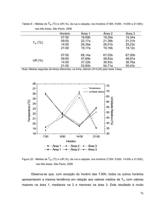 Tabela 6 – Médias de Tar (o
C) e UR (%), da rua e calçada, nos horários (7:00h, 9:00h, 14:00h e 21:00h),
nas três áreas, São Paulo, 2006
Horário Área 1 Área 2 Área 3
07:00 18,69b 19,29a 19,34a
09:00 22,17a 21,38b 21,31b
14:00 26,39a 26,01b 25,23c
Tar (o
C)
21:00 19,17a 19,16b 19,12c
07:00 68,14a 67,03b 67,00b
09:00 47,69b 48,83a 48,87a
14:00 37,32b 36,93c 38,76a
UR (%)
21:00 53,80b 54,71a 50,43c
Nota: Médias seguidas de letras diferentes, na linha, diferem (P<0,05) pelo teste Tukey.
7:00 9:00 14:00 21:00
18
19
20
21
22
23
24
25
26
27
28
Umidade relativa
Temperatura
Área 1 Área 2 Área 3
Área 1 Área 2 Área 3
Horário
Temperatura(
o
C)
30
35
40
45
50
55
60
65
70
75
UmidadeRelativa(%)
Figura 32 - Médias de Tar (o
C) e UR (%), da rua e calçada, nos horários (7:00h, 9:00h, 14:00h e 21:00h),
nas três áreas, São Paulo, 2006
Observa-se que, com exceção do horário das 7:00h, todos os outros horários
apresentaram a mesma tendência em relação aos valores médios de Tar com valores
maiores na área 1, medianos na 2 e menores na área 3. Este resultado é muito
76
 