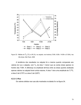 7:00 9:00 14:00 21:00
18
19
20
21
22
23
24
25
26
27
28
Umidade relativa
Temperatura
Área 1 Área 2 Área 3
Área 1 Área 2 Área 3
Horário
Temperatura(
o
C)
30
35
40
45
50
55
60
65
70
75
UmidadeRelativa(%)
Figura 33 - Médias de Tar (o
C) e UR (%), na calçada, nos horários (7:00h, 9:00h, 14:00h e 21:00h), nas
três áreas, São Paulo, 2006
A tendência dos resultados na calçada foi a mesma quando comparada aos
valores de rua e calçada, com Tar da área 1 menor que as outras áreas apenas no
horário das 7:00h. A diferença na amplitude térmica entre as áreas quando analisada
apenas valores na calçada foram ainda maiores. A área 1 teve uma amplitude de 7,7o
C,
a área 2 de 6,75o
C e a área 3 de 5,95o
C.
4.2.3.1.3 Rua
Os valores obtidos nas ruas são mostrados na tabela 8 e na figura 34.
78
 