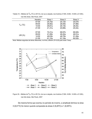 Tabela 10 – Médias de Tar (o
C) e UR (%), da rua e calçada, nos horários (7:00h, 9:00h, 14:00h e 21:00h),
nas três áreas, São Paulo, 2007
Horário Área 1 Área 2 Área 3
07:00 25,75a 25,12b 25,07b
09:00 29,90a 28,00b 27,86b
14:00 29,81a 29,14b 28,45c
Tar (o
C)
21:00 21,31a 20,88b 20,44c
07:00 72,21a 68,97b 68,92b
09:00 41,85b 46,45a 46,51a
14:00 49,03b 48,75b 51,49a
UR (%)
21:00 61,12a 61,18a 60,52b
Nota: Médias seguidas de letras diferentes, na linha, diferem (P<0,05) pelo teste Tukey.
7:00 9:00 14:00 21:00
20
21
22
23
24
25
26
27
28
29
30
31
32
Umidade relativa
Temperatura
Área 1 Área 2 Área 3
Área 1 Área 2 Área 3
Horário
Temperatura(
o
C)
30
35
40
45
50
55
60
65
70
75
80
UmidadeRelativa(%)
Figura 35 – Médias de Tar (o
C) e UR (%), da rua e calçada, nos horários (7:00h, 9:00h, 14:00h e 21:00h),
nas três áreas, São Paulo, 2007
Da mesma forma que ocorreu no período do inverno, a amplitude térmica na área
3 (8,01o
C) foi menor quando comparada às áreas 2 (8,26o
C) e 1 (8,59o
C).
81
 