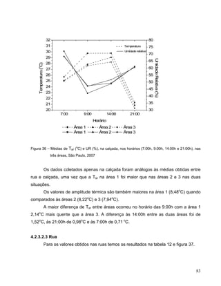 7:00 9:00 14:00 21:00
20
21
22
23
24
25
26
27
28
29
30
31
32
Umidade relativa
Temperatura
Área 1 Área 2 Área 3
Área 1 Área 2 Área 3
Horário
Temperatura(
o
C)
30
35
40
45
50
55
60
65
70
75
80
UmidadeRelativa(%)
Figura 36 – Médias de Tar (o
C) e UR (%), na calçada, nos horários (7:00h, 9:00h, 14:00h e 21:00h), nas
três áreas, São Paulo, 2007
Os dados coletados apenas na calçada foram análogos às médias obtidas entre
rua e calçada, uma vez que a Tar na área 1 foi maior que nas áreas 2 e 3 nas duas
situações.
Os valores de amplitude térmica são também maiores na área 1 (8,48o
C) quando
comparados às áreas 2 (8,22o
C) e 3 (7,94o
C).
A maior diferença de Tar entre áreas ocorreu no horário das 9:00h com a área 1
2,14o
C mais quente que a área 3. A diferença às 14:00h entre as duas áreas foi de
1,52o
C, às 21:00h de 0,98o
C e às 7:00h de 0,71 o
C.
4.2.3.2.3 Rua
Para os valores obtidos nas ruas temos os resultados na tabela 12 e figura 37.
83
 