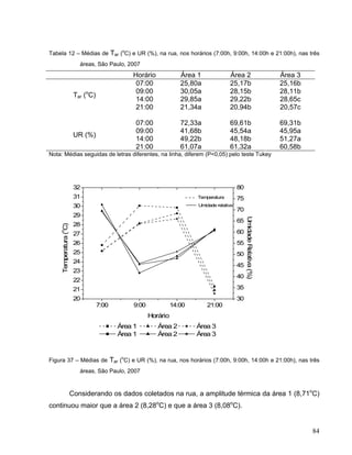 Tabela 12 – Médias de Tar (o
C) e UR (%), na rua, nos horários (7:00h, 9:00h, 14:00h e 21:00h), nas três
áreas, São Paulo, 2007
Horário Área 1 Área 2 Área 3
07:00 25,80a 25,17b 25,16b
09:00 30,05a 28,15b 28,11b
14:00 29,85a 29,22b 28,65c
Tar (o
C)
21:00 21,34a 20,94b 20,57c
07:00 72,33a 69,61b 69,31b
09:00 41,68b 45,54a 45,95a
14:00 49,22b 48,18b 51,27a
UR (%)
21:00 61,07a 61,32a 60,58b
Nota: Médias seguidas de letras diferentes, na linha, diferem (P<0,05) pelo teste Tukey
7:00 9:00 14:00 21:00
20
21
22
23
24
25
26
27
28
29
30
31
32
Umidade relativa
Temperatura
Área 1 Área 2 Área 3
Área 1 Área 2 Área 3
Horário
Temperatura(
o
C)
30
35
40
45
50
55
60
65
70
75
80
UmidadeRelativa(%)
Figura 37 – Médias de Tar (o
C) e UR (%), na rua, nos horários (7:00h, 9:00h, 14:00h e 21:00h), nas três
áreas, São Paulo, 2007
Considerando os dados coletados na rua, a amplitude térmica da área 1 (8,71o
C)
continuou maior que a área 2 (8,28o
C) e que a área 3 (8,08o
C).
84
 