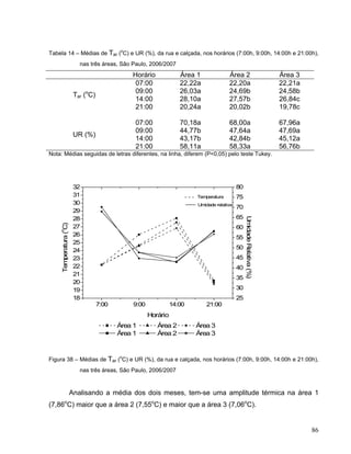 Tabela 14 – Médias de Tar (o
C) e UR (%), da rua e calçada, nos horários (7:00h, 9:00h, 14:00h e 21:00h),
nas três áreas, São Paulo, 2006/2007
Horário Área 1 Área 2 Área 3
07:00 22,22a 22,20a 22,21a
09:00 26,03a 24,69b 24,58b
14:00 28,10a 27,57b 26,84c
Tar (o
C)
21:00 20,24a 20,02b 19,78c
07:00 70,18a 68,00a 67,96a
09:00 44,77b 47,64a 47,69a
14:00 43,17b 42,84b 45,12a
UR (%)
21:00 58,11a 58,33a 56,76b
Nota: Médias seguidas de letras diferentes, na linha, diferem (P<0,05) pelo teste Tukey.
7:00 9:00 14:00 21:00
18
19
20
21
22
23
24
25
26
27
28
29
30
31
32
Umidade relativa
Temperatura
Área 1 Área 2 Área 3
Área 1 Área 2 Área 3
Horário
Temperatura(
o
C)
25
30
35
40
45
50
55
60
65
70
75
80
UmidadeRelativa(%)
Figura 38 – Médias de Tar (o
C) e UR (%), da rua e calçada, nos horários (7:00h, 9:00h, 14:00h e 21:00h),
nas três áreas, São Paulo, 2006/2007
Analisando a média dos dois meses, tem-se uma amplitude térmica na área 1
(7,86o
C) maior que a área 2 (7,55o
C) e maior que a área 3 (7,06o
C).
86
 