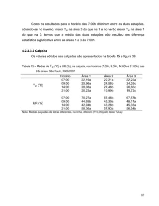 Como os resultados para o horário das 7:00h diferiram entre as duas estações,
obtendo-se no inverno, maior Tar na área 3 do que na 1 e no verão maior Tar na área 1
do que na 3, temos que a média das duas estações não resultou em diferença
estatística significativa entre as áreas 1 e 3 às 7:00h.
4.2.3.3.2 Calçada
Os valores obtidos nas calçadas são apresentados na tabela 15 e figura 39.
Tabela 15 – Médias de Tar (o
C) e UR (%), na calçada, nos horários (7:00h, 9:00h, 14:00h e 21:00h), nas
três áreas, São Paulo, 2006/2007
Horário Área 1 Área 2 Área 3
07:00 22,19a 22,21a 22,22a
09:00 25,96a 24,58b 24,39c
14:00 28,08a 27,48b 26,66c
Tar (o
C)
21:00 20,23a 19,99b 19,72c
07:00 70,27a 67,48b 67,57b
09:00 44,69b 48,30a 48,17a
14:00 42,94b 43,28b 45,35a
UR (%)
21:00 58,36a 57,93a 56,54b
Nota: Médias seguidas de letras diferentes, na linha, diferem (P<0,05) pelo teste Tukey.
87
 