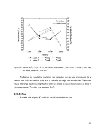 7:00 9:00 14:00 21:00
18
19
20
21
22
23
24
25
26
27
28
29
30
31
32
Umidade relativa
Temperatura
Área 1 Área 2 Área 3
Área 1 Área 2 Área 3
Horário
Temperatura(
o
C)
25
30
35
40
45
50
55
60
65
70
75
80
UmidadeRelativa(%)
Figura 39 – Médias de Tar (o
C) e UR (%), na calçada, nos horários (7:00h, 9:00h, 14:00h e 21:00h), nas
três áreas, São Paulo, 2006/2007
Analisando os resultados coletados nas calçadas, tem-se que a tendência foi a
mesma dos valores médios entre rua e calçada, ou seja, no horário das 7:00h não
houve diferença estatística significativa entre as áreas e nos demais horários a área 1
permaneceu com Tar maior que as áreas 2 e 3.
4.2.3.3.3 Rua
A tabela 16 e a figura 40 mostram os valores obtidos na rua.
88
 