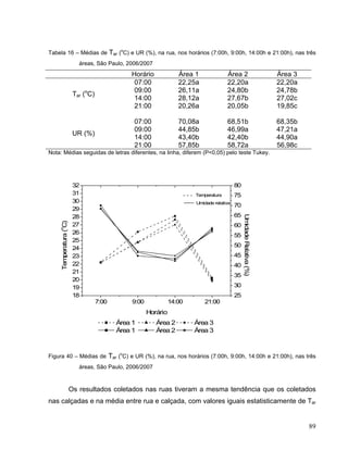 Tabela 16 – Médias de Tar (o
C) e UR (%), na rua, nos horários (7:00h, 9:00h, 14:00h e 21:00h), nas três
áreas, São Paulo, 2006/2007
Horário Área 1 Área 2 Área 3
07:00 22,25a 22,20a 22,20a
09:00 26,11a 24,80b 24,78b
14:00 28,12a 27,67b 27,02c
Tar (o
C)
21:00 20,26a 20,05b 19,85c
07:00 70,08a 68,51b 68,35b
09:00 44,85b 46,99a 47,21a
14:00 43,40b 42,40b 44,90a
UR (%)
21:00 57,85b 58,72a 56,98c
Nota: Médias seguidas de letras diferentes, na linha, diferem (P<0,05) pelo teste Tukey.
7:00 9:00 14:00 21:00
18
19
20
21
22
23
24
25
26
27
28
29
30
31
32
Umidade relativa
Temperatura
Área 1 Área 2 Área 3
Área 1 Área 2 Área 3
Horário
Temperatura(
o
C)
25
30
35
40
45
50
55
60
65
70
75
80
UmidadeRelativa(%)
Figura 40 – Médias de Tar (o
C) e UR (%), na rua, nos horários (7:00h, 9:00h, 14:00h e 21:00h), nas três
áreas, São Paulo, 2006/2007
Os resultados coletados nas ruas tiveram a mesma tendência que os coletados
nas calçadas e na média entre rua e calçada, com valores iguais estatisticamente de Tar
89
 
