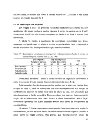 nas três áreas, no horário das 7:00h, e valores maiores de Tar na área 1 nos outros
horários em relação às áreas 2 e 3.
4.2.4 Classificação das espécies
Em relação à área 1 os principais resultados mostraram que setenta das cem
residências não tinham nenhuma espécie plantada à frente, na calçada. Já na área 2,
trinta e uma residências não tinham exemplares na frente e, na área 3, apenas onze
residências.
A tabela 17 mostra a quantidade de exemplares encontrados nas áreas,
separados por tipo (árvores ou arbustos, mudas ou planta adulta), bem como quantos
destes estavam ou não desempenhando função de sombreamento.
Tabela 17 – Quantidade de exemplares que desempenham e não desempenham função de sombra e o
total de exemplares, nas três áreas (A1, A2 e A3)
Desempenha Não desempenha
função de sombra função de sombra
Total
A1 A2 A3 A1 A2 A3 A1 A2 A3
Árvore adulta 24 60 107 7 11 38 31 71 145
Árvore muda 0 0 0 1 8 12 1 8 12
Arbusto adulto 0 0 0 3 0 0 3 0 0
Arbusto muda 0 0 0 0 0 0 0 0 0
O resultado da tabela 17 atesta o obtido no índice de vegetação, confirmando a
maior presença de árvores na área 3 quando comparada às áreas 1 e 2.
Relacionando a função de desempenhar sombra com a altura das plantas, tem-
se que, na área 1, todos os exemplares que não desempenhavam sua função de
sombreamento estavam na classe mais baixa de altura, ou seja, com uma altura que
não ultrapassava a fiação secundária. Dos exemplares que estavam desempenhando
função de sombreamento, oito deles tinham a altura intermediária (entre fiação
secundária e primária) e os outros dezesseis tinham altura acima da rede primária de
energia elétrica.
Já na área 2, dos dezenove exemplares que não desempenhavam sua função de
sombreamento, dezoito estavam dentro da menor classe de altura e apenas um tinha a
altura acima da fiação primária. Das plantas que desempenhavam função de
90
 
