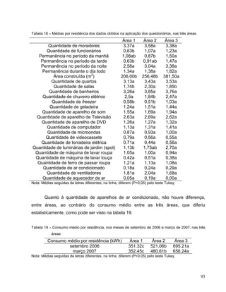 Tabela 18 – Médias por residência dos dados obtidos na aplicação dos questionários, nas três áreas
Área 1 Área 2 Área 3
Quantidade de moradores 3,37a 3,58a 3,38a
Quantidade de funcionários 0,63b 1,07a 1,23a
Permanência no período da manhã 1,08ab 0,87b 1,50a
Permanência no período da tarde 0,63b 0,91ab 1,47a
Permanência no período da noite 2,58a 3,04a 3,38a
Permanência durante o dia todo 1,34a 1,38a 1,82a
Área construída (m2
) 206,00b 256,48b 381,50a
Quantidade de quartos 3,13a 3,43a 3,53a
Quantidade de salas 1,74b 2,30a 1,85b
Quantidade de banheiros 3,26a 3,85a 3,76a
Quantidade de chuveiro elétrico 2,5a 1,84b 2,47a
Quantidade de freezer 0,58b 0,51b 1,03a
Quantidade de geladeira 1,24a 1,51a 1,44a
Quantidade de aparelho de som 1,55a 1,69a 1,94a
Quantidade de aparelho de Televisão 2,63a 2,69a 2,62a
Quantidade de aparelho de DVD 1,26a 1,27a 1,32a
Quantidade de computador 1,13a 1,31a 1,41a
Quantidade de microondas 0,87a 0,93a 1,00a
Quantidade de videocassete 0,79a 0,56a 0,55a
Quantidade de torradeira elétrica 0,71a 0,44a 0,56a
Quantidade de luminárias de jardim (spot) 1,13b 1,75ab 2,70a
Quantidade de máquina de lavar roupa 1,05a 1,00a 0,94a
Quantidade de máquina de lavar louça 0,42a 0,51a 0,38a
Quantidade de ferro de passar roupa 1,21a 1,13a 1,08a
Quantidade de ar condicionado 0,18a 0,24a 0,29a
Quantidade de ventiladores 1,81a 2,04a 1,68a
Quantidade de aquecedor de ar 0,05a 0,19a 0,00a
Nota: Médias seguidas de letras diferentes, na linha, diferem (P<0,05) pelo teste Tukey.
Quanto à quantidade de aparelhos de ar condicionado, não houve diferença,
entre áreas, ao contrário do consumo médio entre as três áreas, que diferiu
estatisticamente, como pode ser visto na tabela 19.
Tabela 19 – Consumo médio por residência, nos meses de setembro de 2006 e março de 2007, nas três
áreas
Consumo médio por residência (kWh) Área 1 Área 2 Área 3
setembro 2006 351.32c 521.06b 695.21a
março 2007 352.45c 480.61b 656.24a
Nota: Médias seguidas de letras diferentes, na linha, diferem (P<0,05) pelo teste Tukey.
93
 