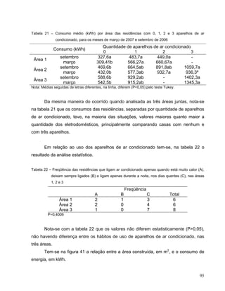 Tabela 21 – Consumo médio (kWh) por área das residências com 0, 1, 2 e 3 aparelhos de ar
condicionado, para os meses de março de 2007 e setembro de 2006
Quantidade de aparelhos de ar condicionado
Consumo (kWh)
0 1 2 3
setembro 327,6a 483,7a 449,0a -
Área 1
março 309,41b 566,27a 660,67a -
setembro 469,6b 664,5ab 891,8ab 1059,7a
Área 2
março 432,0b 577,3ab 932,7a 936,3ª
setembro 588,6b 929,2ab - 1402,3a
Área 3
março 542,5b 915,2ab - 1345,3a
Nota: Médias seguidas de letras diferentes, na linha, diferem (P<0,05) pelo teste Tukey.
Da mesma maneira do ocorrido quando analisada as três áreas juntas, nota-se
na tabela 21 que os consumos das residências, separadas por quantidade de aparelhos
de ar condicionado, teve, na maioria das situações, valores maiores quanto maior a
quantidade dos eletrodomésticos, principalmente comparando casas com nenhum e
com três aparelhos.
Em relação ao uso dos aparelhos de ar condicionado tem-se, na tabela 22 o
resultado da análise estatística.
Tabela 22 – Freqüência das residências que ligam ar condicionado apenas quando está muito calor (A),
deixam sempre ligados (B) e ligam apenas durante a noite, nos dias quentes (C), nas áreas
1, 2 e 3
Freqüência
A B C Total
Área 1 2 1 3 6
Área 2 2 0 4 6
Área 3 1 0 7 8
P=0,4009
Nota-se com a tabela 22 que os valores não diferem estatisticamente (P>0,05),
não havendo diferença entre os hábitos de uso de aparelhos de ar condicionado, nas
três áreas.
Tem-se na figura 41 a relação entre a área construída, em m2
, e o consumo de
energia, em kWh.
95
 