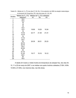 Tabela 23 – Médias de Tar (o
C) dos dias 07, 08, 09 e 10 de setembro de 2006 da estação meteorológica
do Aeroporto de Congonhas, SP e das três áreas (A1, A2, A3)
Horário
Médias de Tar (o
C)
setembro
Médias de Tar (o
C) coletadas
A1 A2 A3
1 16.5
2 16.5
3 16
4 16
5 16
6 15.5
7 15.5 18.69 19.29 19.34
8 15
9 14.75 22.17 21.38 21.31
10 14.75
11 16
12 17.75
13 20.5
14 23 26.39 26.01 25.23
15 22.75
16 22.75
17 22.5
18 22.25
19 22
20 21.75
21 21.25 19.17 19.16 19.12
22 20.5
23 20
24 16.5
A tabela 24 mostra a média horária de temperatura da estação fixa, dos dias 04,
10, 11 e 25 de março de 2007, e as médias nos quatro horários coletados (7:00h, 9:00h,
14:00h e 21:00h), nos mesmos dias, nas três áreas.
98
 